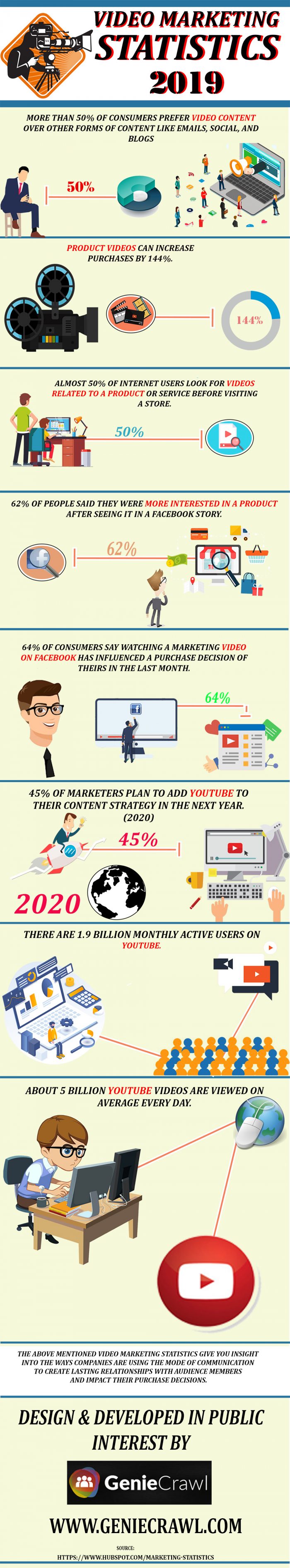 Video Marketing Through Statistics 2019