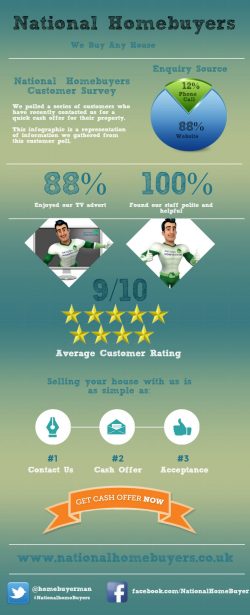 National Homebuyers Customer Survey