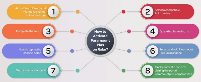 How to Activate Paramount Plus on Roku?