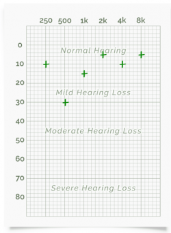 Get Online Hearing Test