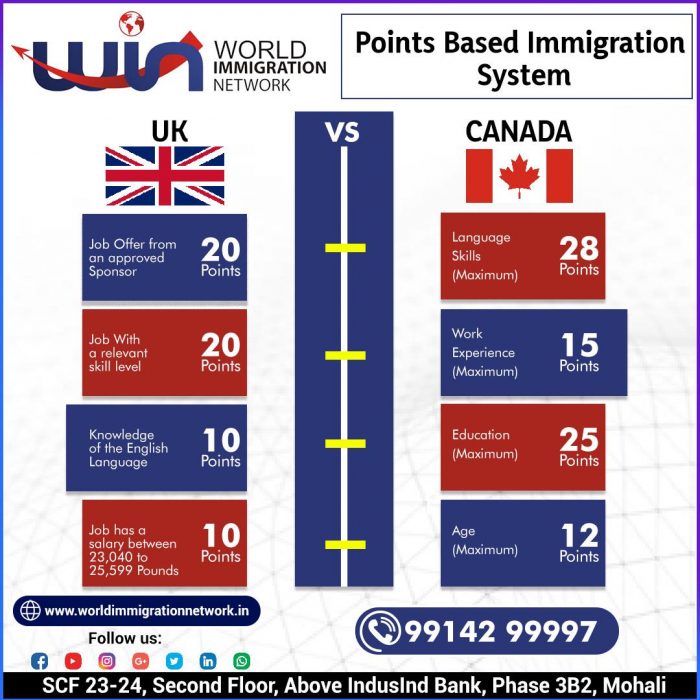 How new UK immigration system compares with Canada