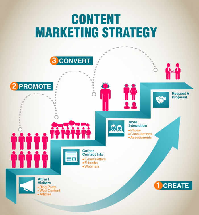 Content Marketing Services in Knoxville, TN