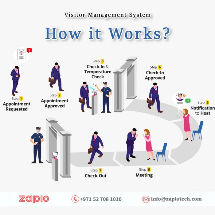 What is visitor management, and why is it important in the business world?