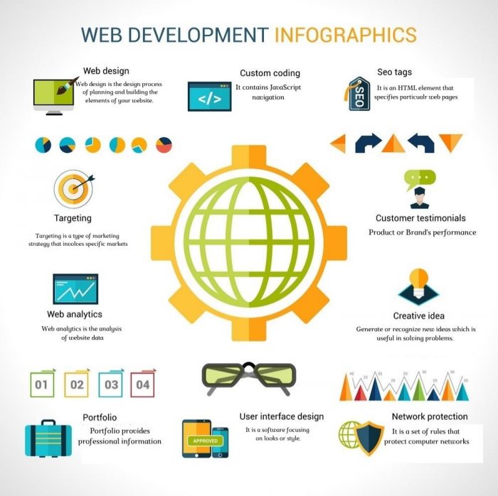 Web Development Infographic