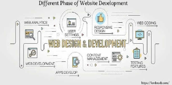 Different Phase of Website development