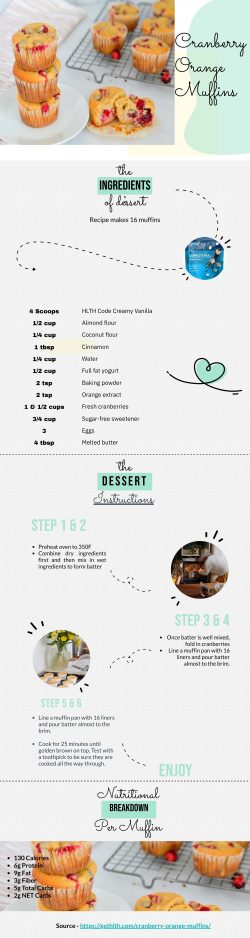 Keto-friendly Cranberry Orange Muffins Recipe