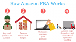 How To Start An Amazon FBA Store