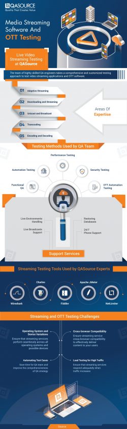 Media Streaming Software & OTT Testing Company