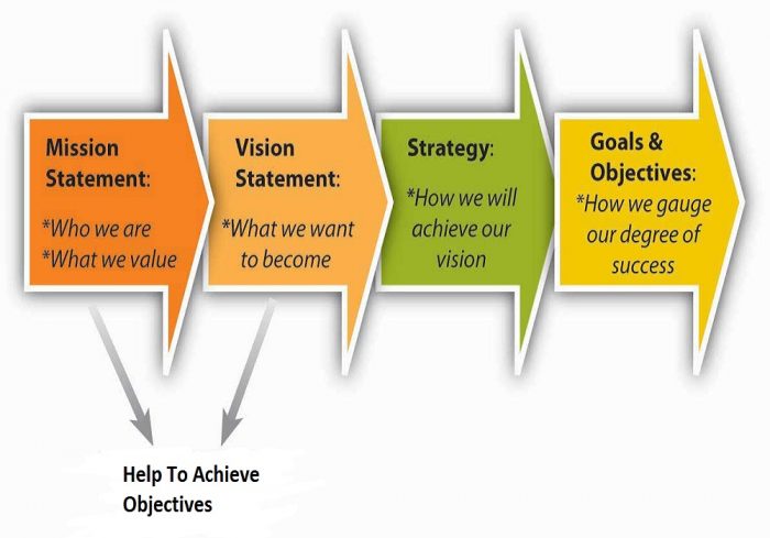 Help To Achieve Objectives