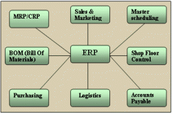 Factors to Consider Before Buying an ERP Software Package