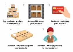 Amazon FBA in 2022: Learn How It Works