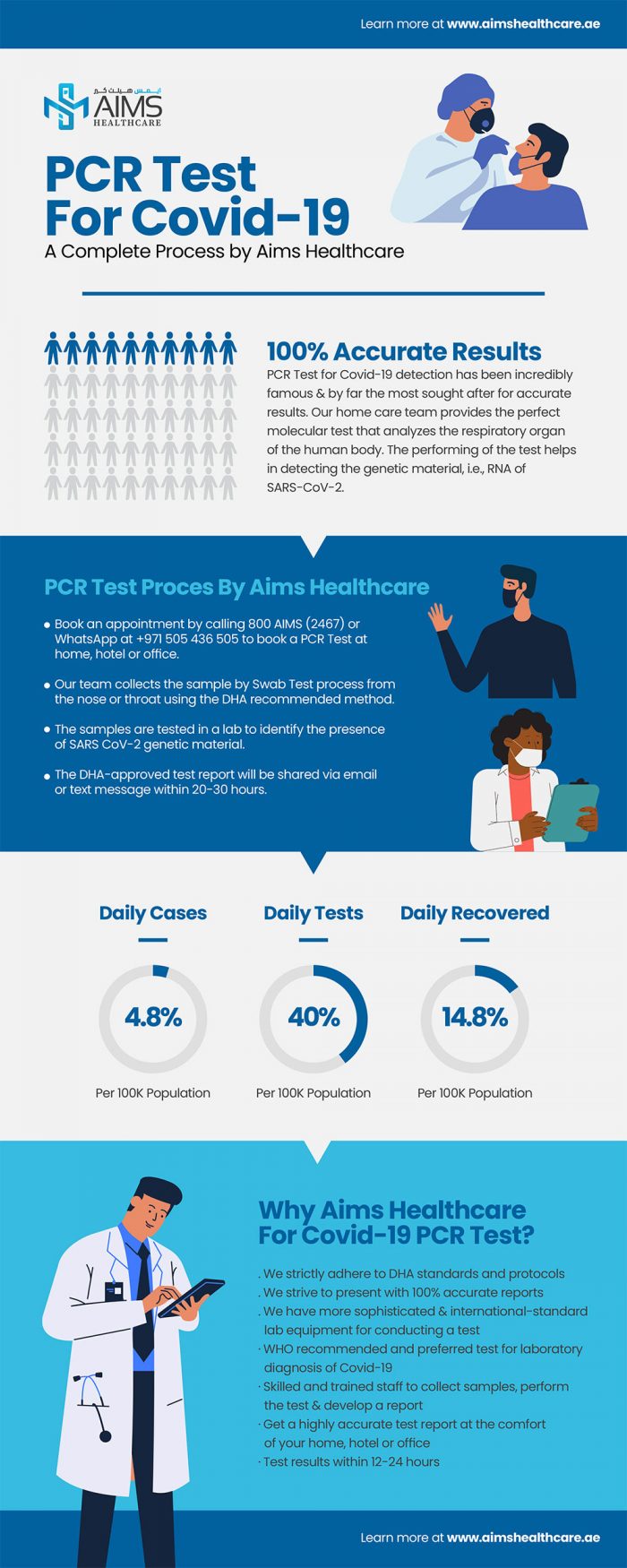 PCR Test For Covid-19 Detection By Aims Healthcare