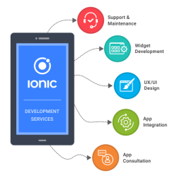 Ionic Mobile App Builder Near Me