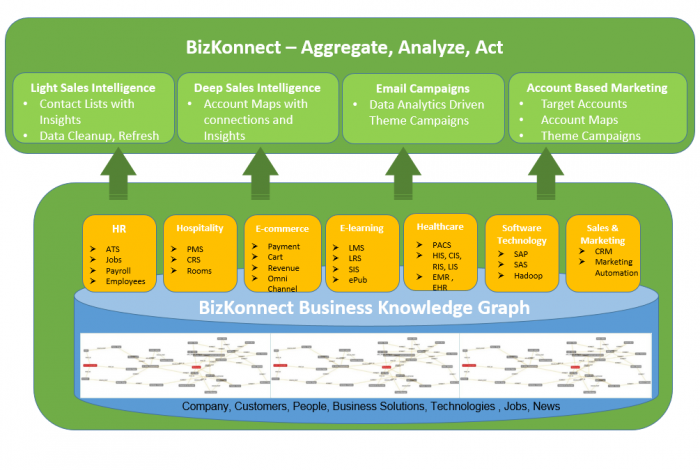 Welcome to BizKonnect ! It provides Actionable sales intelligence and lead generation solution
