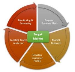 Identify Your Business Marketing Target