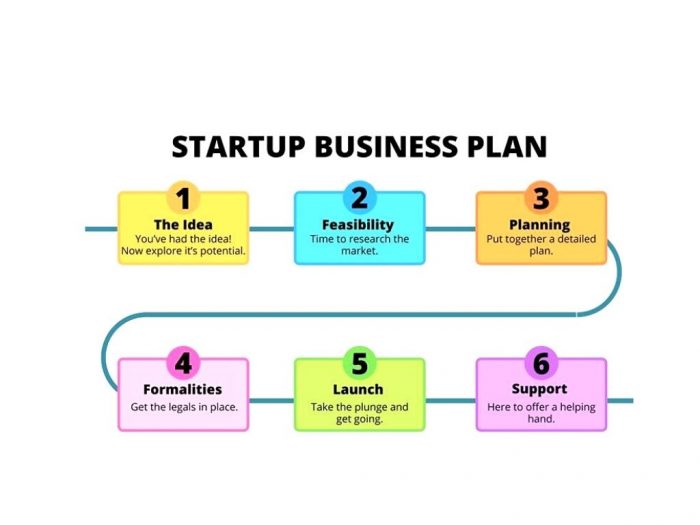 Business Plans For Startup