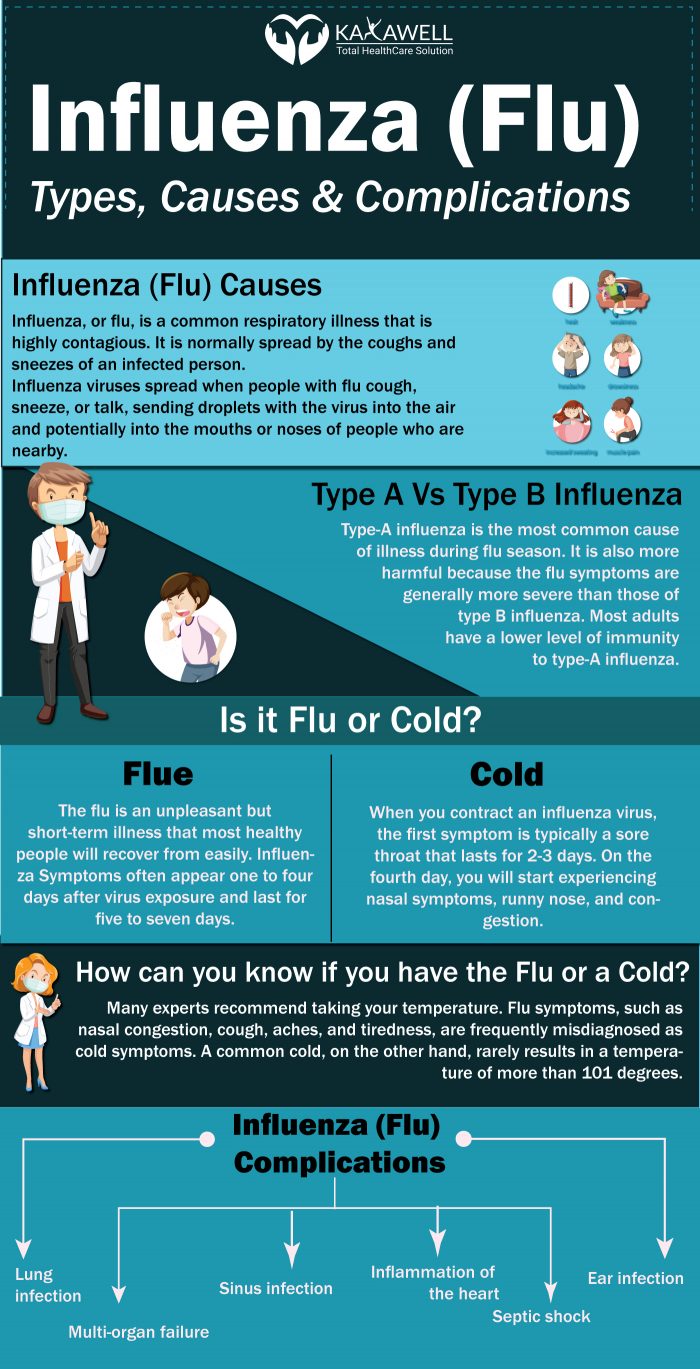 Influenza (Flu) – Causes & Symptoms