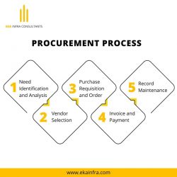 Procurement Process and Contracting | Contract Procurement Process – Eka Infra