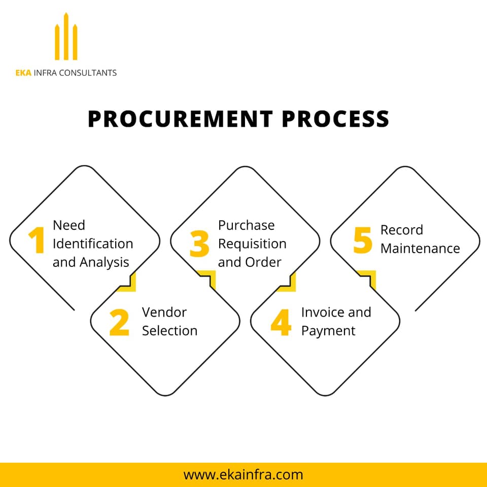 Procurement Process and Contracting | Contract Procurement Process ...