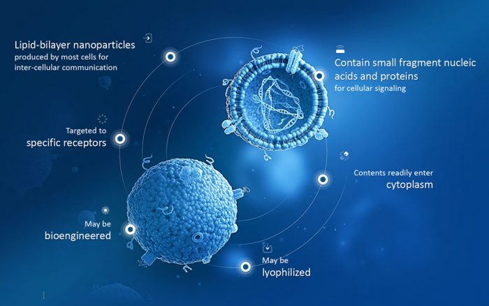 Applications of Exosomes