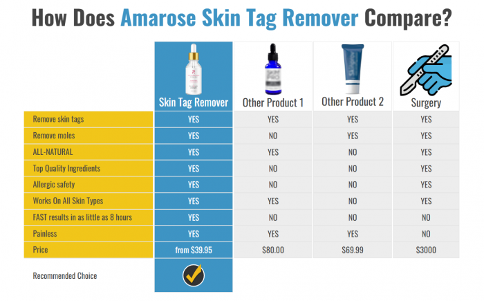 Amarose Skin Tag Remover (Usefull or Not) Get Your Trial Pack!