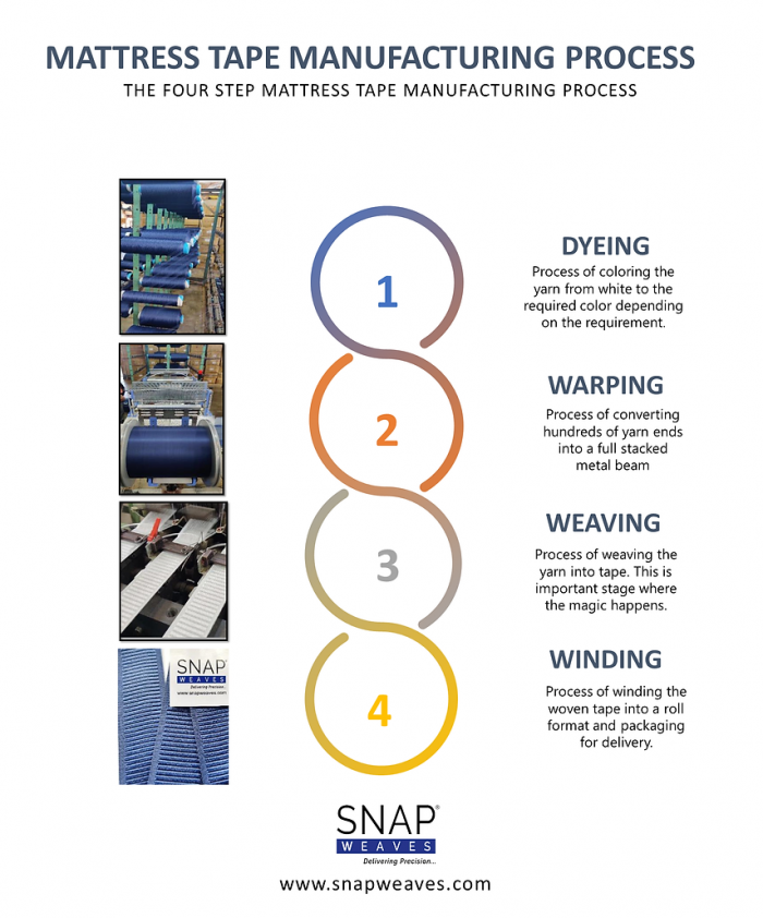 Mattress Tape Manufacturer | SNAP WEAVES