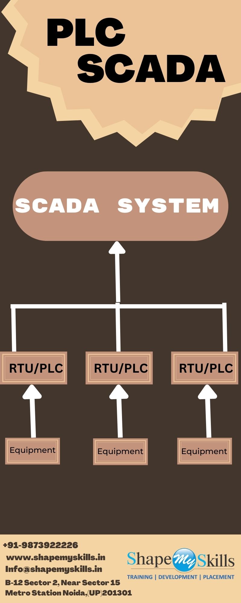 SCADA System | PLC SCADA Training in Noida