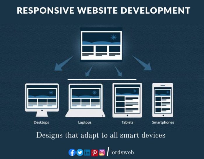 Responsive website development