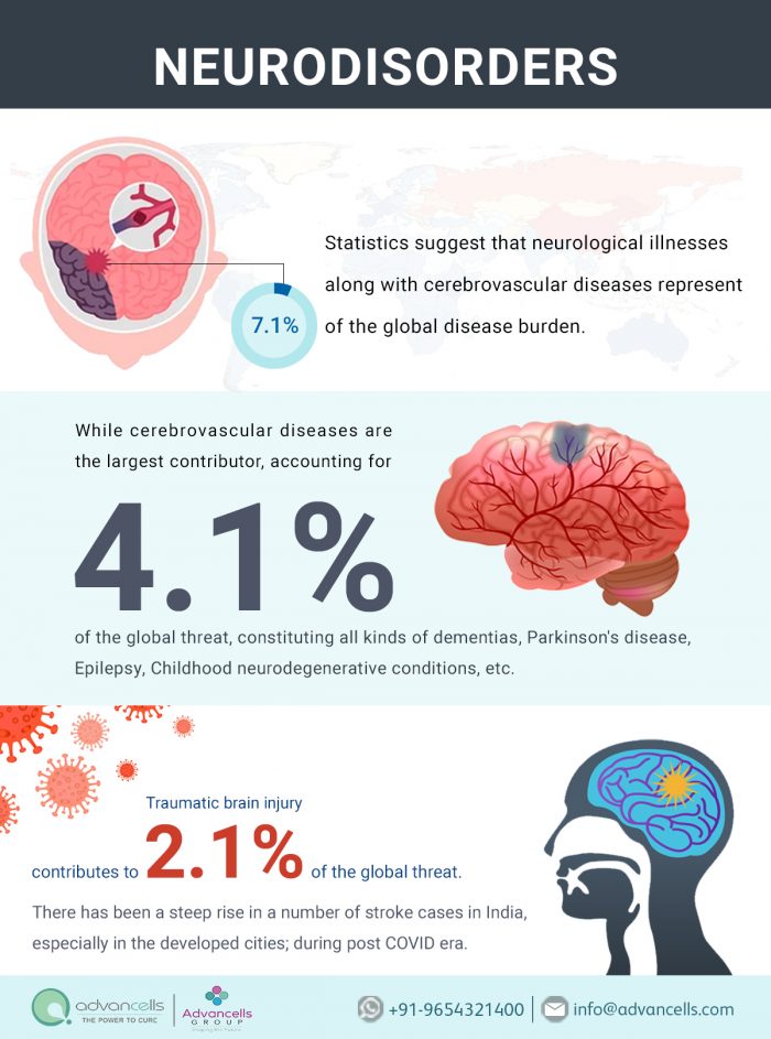 Neuro disorder facts and stats | Advancells