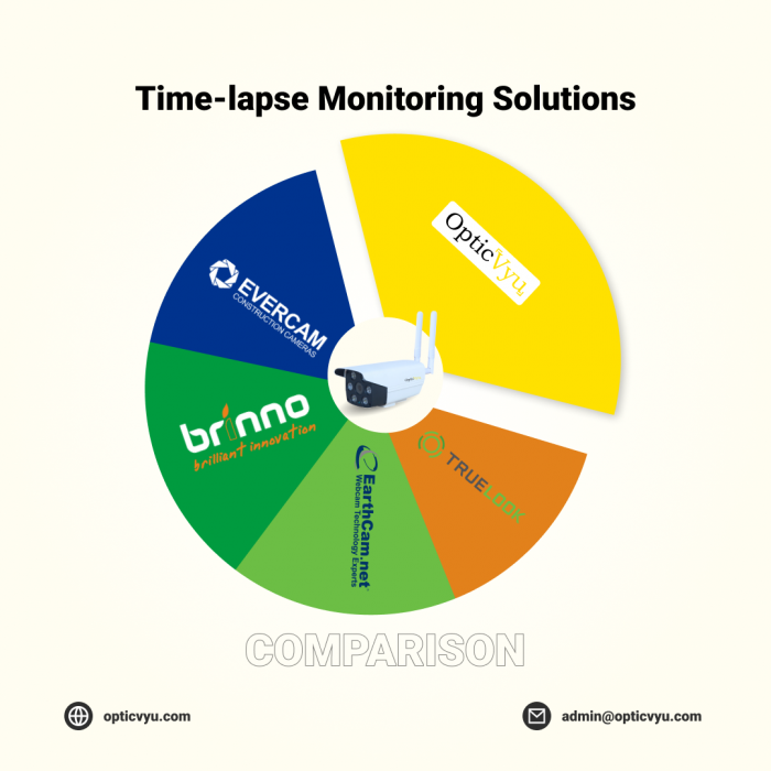 Time-lapse Monitoring Solutions