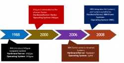IBM AS400 System | Lansa Blog