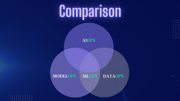 DevOps Solution – A Comparison Between MLOps, ModelOps, AIOps, & DataOps