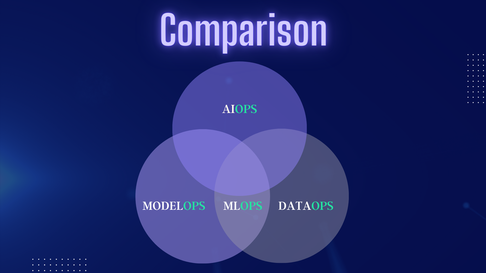 Devops Solution – A Comparison Between Mlops Modelops Aiops