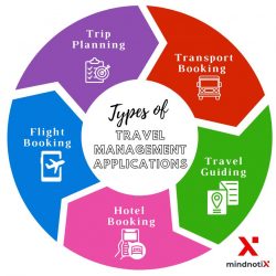 Leading travel management software development companies in India – Mindnotix