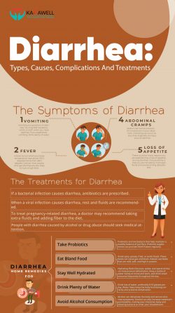 Diarrhea: Types, Causes, Complications And Treatments