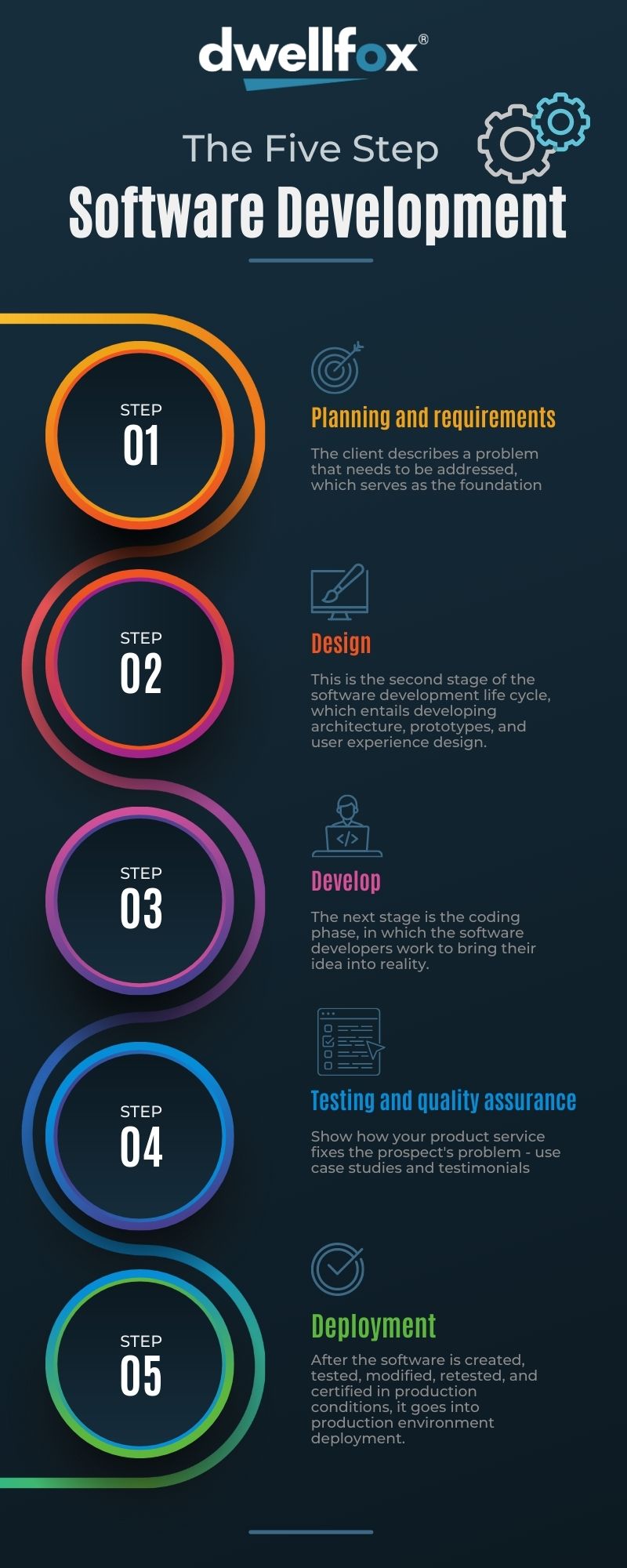 5 Steps Software Development