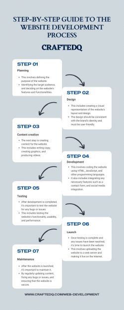 Step-by-Step Guide to the Website Development Process – CraftedQ