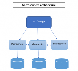 Microservice Architecture | Sencha