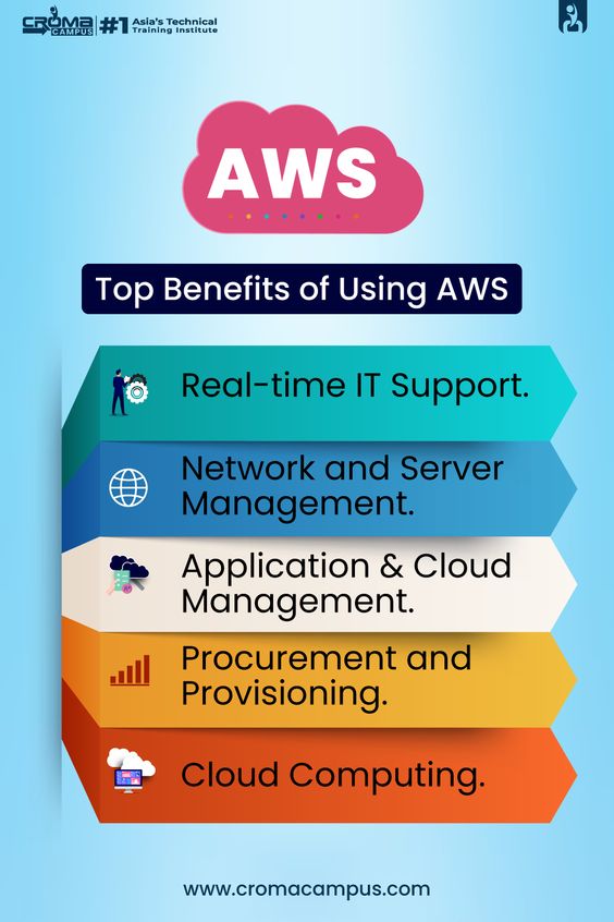 Top Benefits of Using AWS