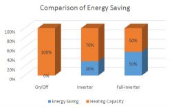 What’s the Difference between Inverter Heat Pump and On/Off Heat Pump?