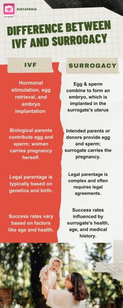 Difference between IVF and surrogacy