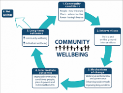 Embracing Community Wellbeing: A Path to Happiness