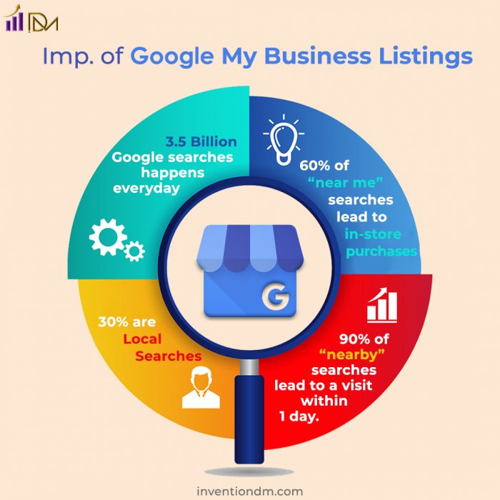 WHY GOOGLE MY BUSINESS LISTING IS IMPORTANT?