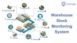 Proper Guide to a Warehouse Stock Monitoring Device