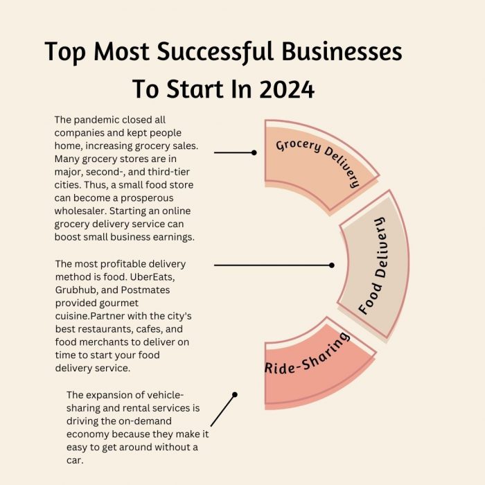 Top 10 Most Successful Businesses To Start In 2024
