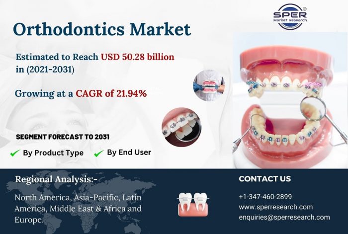 Orthodontics Market Size- Share, Growth Drivers, Latest Trends, Capture a CAGR of 21.94%, Busine ...
