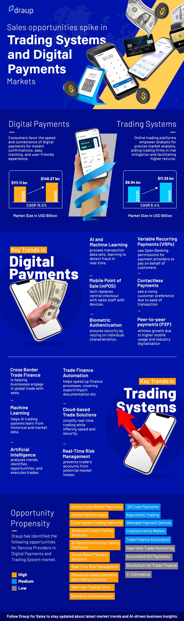 Sales Opportunities Spike in Trading Systems and Digital Payments Market