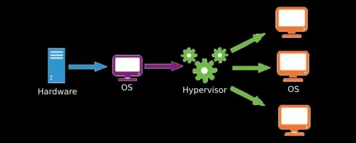 What do you understand about Hypervisor?