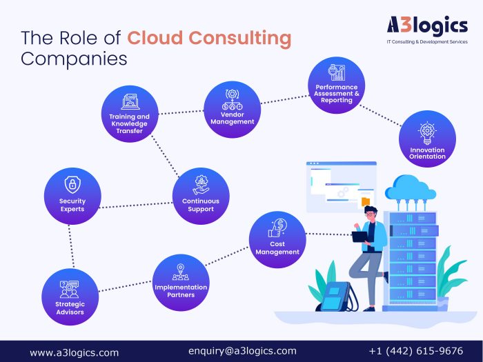 Exploring the key Role of Cloud Consulting Companies in business growth