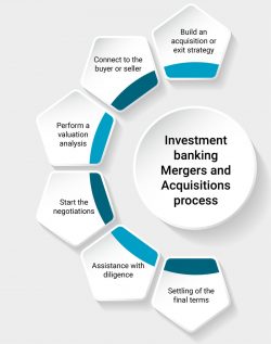 Essential Aspects to Know About Mergers and Acquisitions Investment Banking